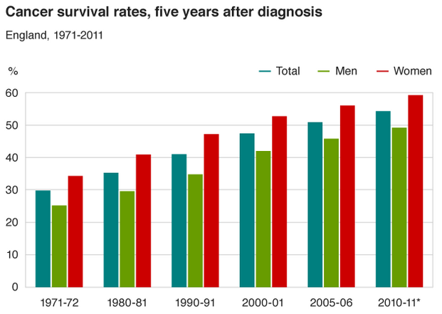 chart showing cancer survival rates 5 years after diagniosis