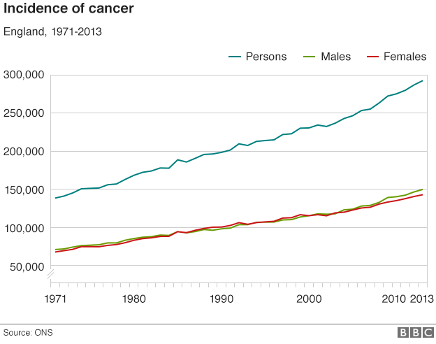 chart showing incidence of cancer