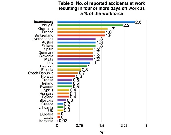 Chart showing accidents at work in EU countries as a percentage of workforce