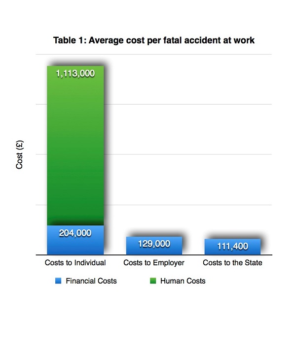chart showing cost per fatal accident