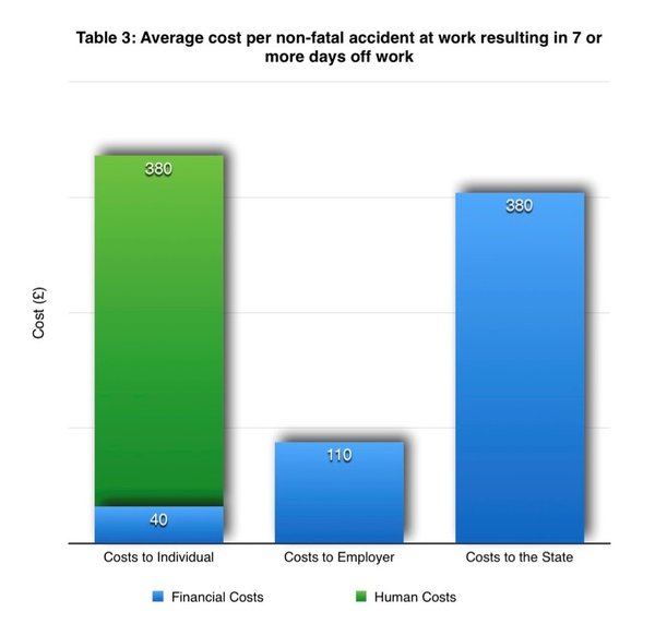 chart showing cost of accidents with more than 7 days off work