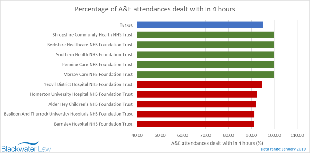 Percentage of A&E attendances dealt with in 4 hours highest figures
