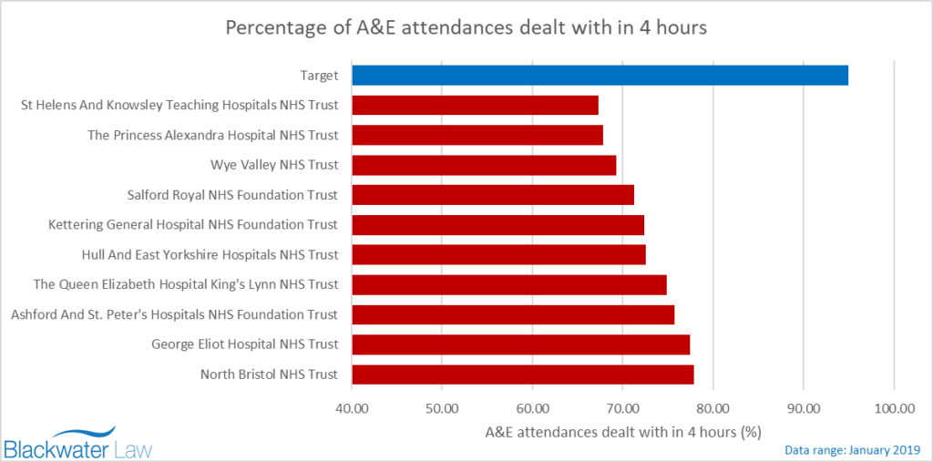 Percentage of A&E attendances dealth with in 4 hours lowest figures