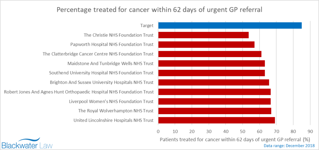 Graph showing hospitals with the lowest percentage of patients treated for cancer within 62 days of urgent GP referral