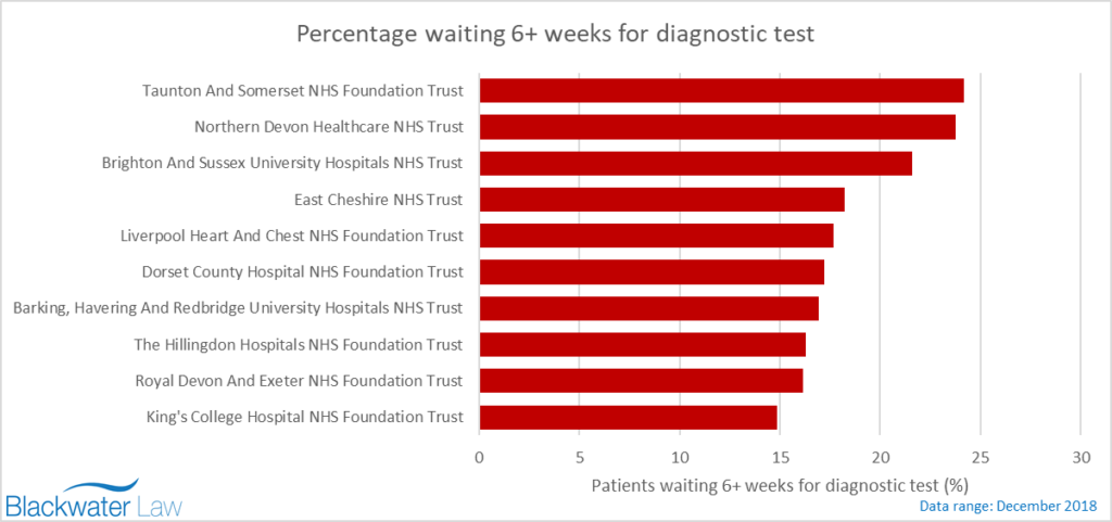 Percentage of patients waiting 6+ weeks for diagnostic test graph