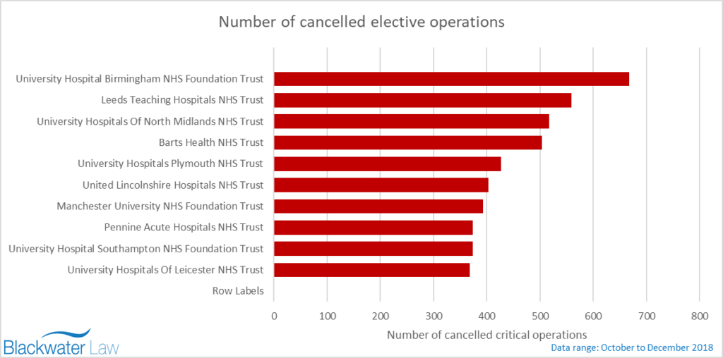Graph showing the NHS trusts with the greatest percentage of cancelled elective operations