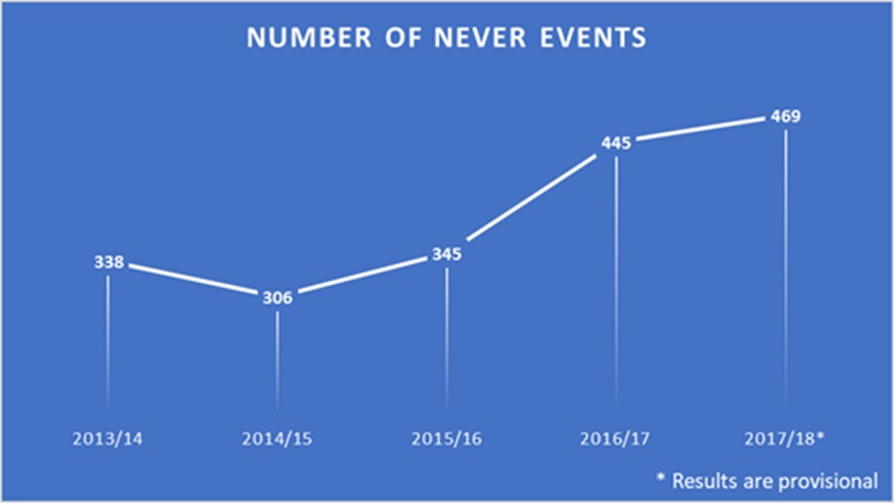 Number of never events graph