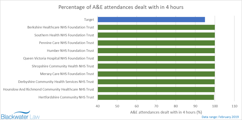 Trusts with highest figures for A&E 4 hour wait