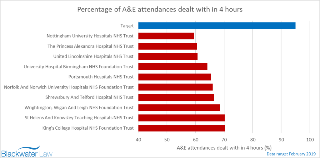 NHS trusts with lowest A&E 4 hour wait