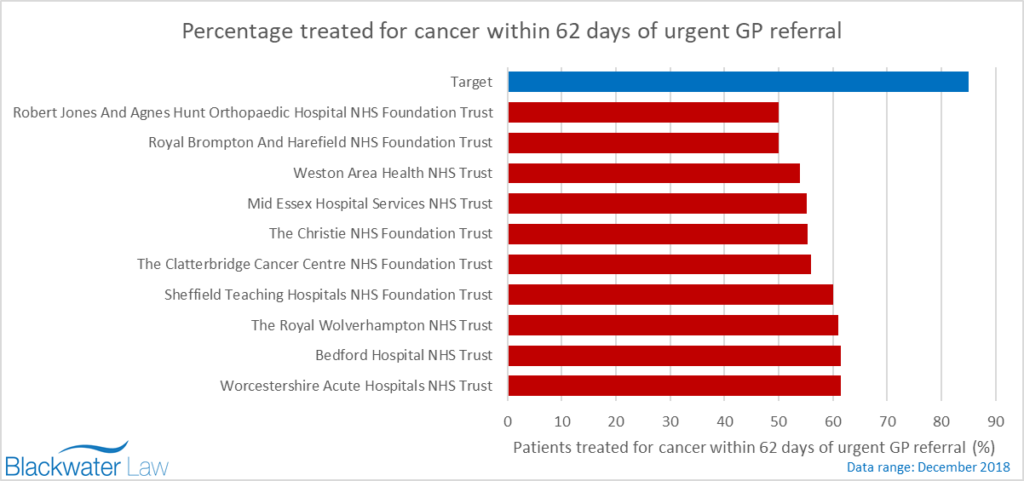 NHS trusts with lowest 62 day cancer referrals