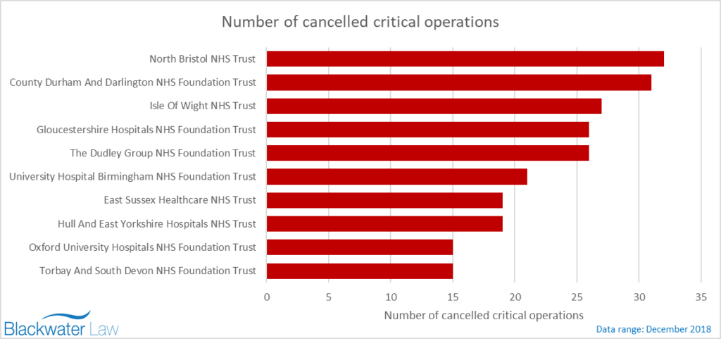 NHS trusts with highest figures for cancelled critical operations
