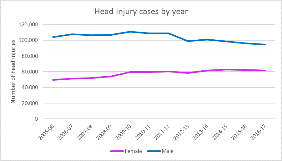 Head injury by gender graph