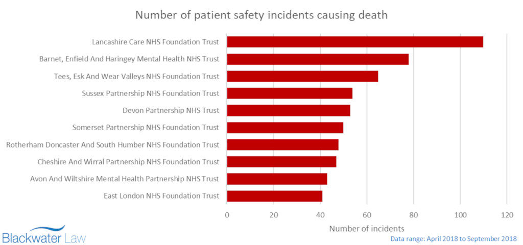 Patient Safety Incidents April 2018 to September 2018