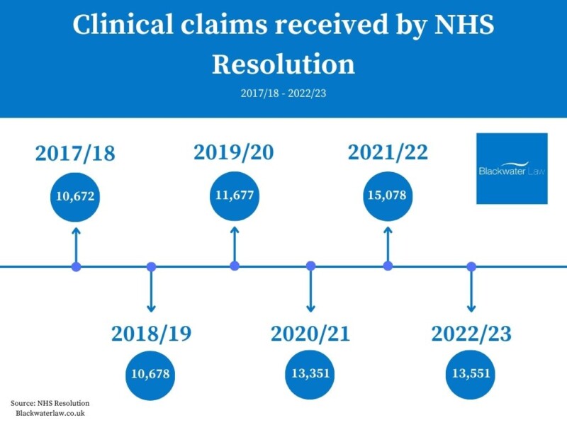 7 Facts From The Latest Nhs Negligence Claims Statistics 202223 Blackwater Law 